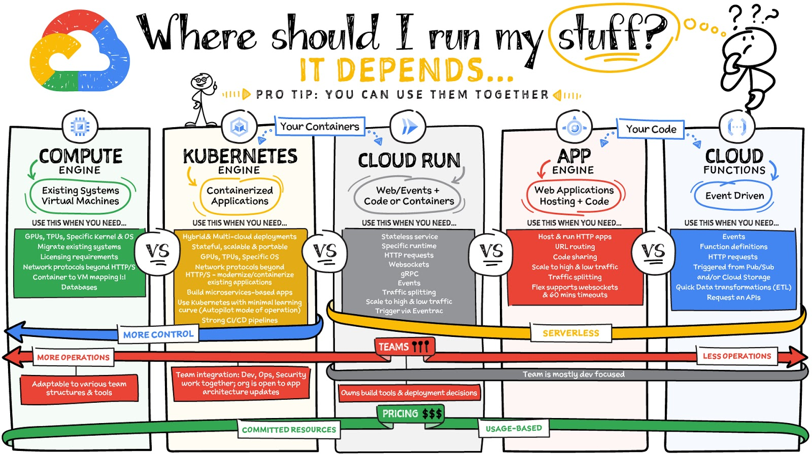 Why should I run my stuff?